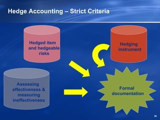 Hedge Accounting – Strict Criteria



        Hedged item                     Hedging
        and hedgeable                  instrument
            risks




   Assessing
 effectiveness &                        Formal
    measuring                        documentation
 ineffectiveness


                                                     50
 