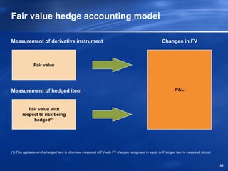 Fair value hedge accounting model

Measurement of derivative instrument                                                                      Changes in FV



               Fair value




Measurement of hedged item                                                                                         P&L



          Fair value with
       respect to risk being
            hedged(1)




(1) This applies even if a hedged item is otherwise measured at FV with FV changes recognised in equity or if hedged item is measured at cost



                                                                                                                                                55
 