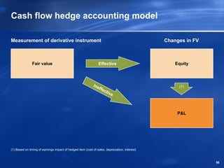 Cash flow hedge accounting model

Measurement of derivative instrument                                                            Changes in FV



               Fair value                                        Effective                          Equity



                                                             Ine                                     (1)
                                                                   ffe
                                                                         cti
                                                                            v   e



                                                                                                     P&L




(1) Based on timing of earnings impact of hedged item (cost of sales, depreciation, interest)



                                                                                                                56
 