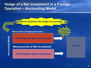 Hedge of a Net Investment in a Foreign
Operation – Accounting Model


                           Special treatment for hedge accounting!



                    Measurement of Hedging Instrument           Effective
                                                                Portion
 Accounting Model




                       FX transaction gains and losses


                    Measurement of Net Investment                           Equity


                        FX translation gains and losses




                                                                                     59
 