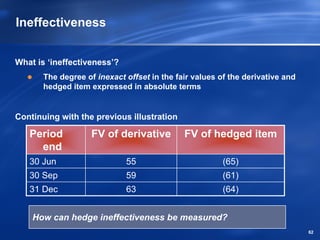 Ineffectiveness


What is ‘ineffectiveness’?
       The degree of inexact offset in the fair values of the derivative and
       hedged item expressed in absolute terms


Continuing with the previous illustration

   Period           FV of derivative         FV of hedged item
     end
   30 Jun                    55                         (65)
   30 Sep                    59                         (61)
   31 Dec                    63                         (64)


    How can hedge ineffectiveness be measured?
                                                                               62
 