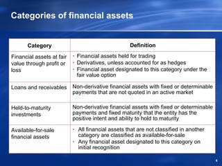 Categories of financial assets


       Category                                    Definition

Financial assets at fair   • Financial assets held for trading
value through profit or    • Derivatives, unless accounted for as hedges
loss                       • Financial asset designated to this category under the
                             fair value option

Loans and receivables      Non-derivative financial assets with fixed or determinable
                           payments that are not quoted in an active market

Held-to-maturity           Non-derivative financial assets with fixed or determinable
investments                payments and fixed maturity that the entity has the
                           positive intent and ability to hold to maturity

Available-for-sale         • All financial assets that are not classified in another
financial assets             category are classified as available-for-sale
                           • Any financial asset designated to this category on
                             initial recognition

                                                                                        8
 