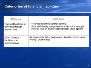 Categories of financial liabilities


       Category                                       Definition

Financial liabilities at   • Financial liabilities held for trading
fair value through         • Financial liability designated as at fair value through
profit or loss               profit or loss on initial recognition (fair value option)


Other financial            All financial liabilities that are not classified at fair value
liabilities – at           through profit or loss
amortised cost




                                                                                             9
 