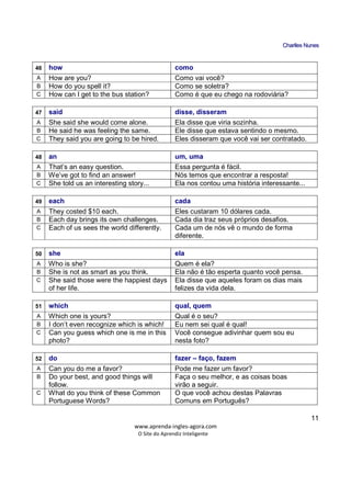 CChhaarrlllleess NNuunneess
_____________________________________________________________
www.aprenda-ingles-agora.com
O Site do Aprendiz Inteligente
11
46 how como
A How are you? Como vai você?
B How do you spell it? Como se soletra?
C How can I get to the bus station? Como é que eu chego na rodoviária?
47 said disse, disseram
A She said she would come alone. Ela disse que viria sozinha.
B He said he was feeling the same. Ele disse que estava sentindo o mesmo.
C They said you are going to be hired. Eles disseram que você vai ser contratado.
48 an um, uma
A That’s an easy question. Essa pergunta é fácil.
B We’ve got to find an answer! Nós temos que encontrar a resposta!
C She told us an interesting story... Ela nos contou uma história interessante...
49 each cada
A They costed $10 each. Eles custaram 10 dólares cada.
B Each day brings its own challenges. Cada dia traz seus próprios desafios.
C Each of us sees the world differently. Cada um de nós vê o mundo de forma
diferente.
50 she ela
A Who is she? Quem é ela?
B She is not as smart as you think. Ela não é tão esperta quanto você pensa.
C She said those were the happiest days
of her life.
Ela disse que aqueles foram os dias mais
felizes da vida dela.
51 which qual, quem
A Which one is yours? Qual é o seu?
B I don’t even recognize which is which! Eu nem sei qual é qual!
C Can you guess which one is me in this
photo?
Você consegue adivinhar quem sou eu
nesta foto?
52 do fazer – faço, fazem
A Can you do me a favor? Pode me fazer um favor?
B Do your best, and good things will
follow.
Faça o seu melhor, e as coisas boas
virão a seguir.
C What do you think of these Common
Portuguese Words?
O que você achou destas Palavras
Comuns em Português?
 