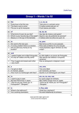 CChhaarrlllleess NNuunneess
_____________________________________________________________
www.aprenda-ingles-agora.com
O Site do Aprendiz Inteligente
5
G
01 the o, a, os, as
A Every love is the first one. Todo amor é o primeiro amor.
B The best is yet to come! O melhor ainda está por vir!
C The sun is up for everyone. O sol nasceu pra todos.
02 of de, da, do
A What kind of music do you like? Que tipo de música você gosta?
B Which is your favorite day of the week? Qual é o seu dia preferido da semana?
C Beauty is in the eye of the beholder. A beleza está nos olhos de quem vê.
03 to ao, para
A We went to Rio last year. Nós fomos ao Rio no ano passado.
B To every problem there is a solution. Para cada problema há uma solução.
C Did you lend any money to my
brother?
Você emprestou algum dinheiro ao meu
irmão?
04 and e
A I speak English and a little Portuguese. Eu falo Inglês e um pouco de Português.
B It’s only ten dollars and fifty cents! São apenas dez dólares e cinquenta
centavos!
C They hugged and kissed each other
very much!
Eles se abraçaram e beijaram muito!
05 a um, uma
A I’ve got an idea! Tive uma idéia!
B A moment, please. Um momento, por favor.
C How much is a hamburger with fries? Quanto é um hambúrguer com fritas?
06 in em, no, na, nos, nas
A I want to pay in cash. Eu quero pagar em dinheiro.
B My best friend lives in Japan. Meu melhor amigo mora no Japão.
C “How do you say ‘thank you’ in
Portuguese?” “Obrigado.”
“Como se diz ‘thank you’ em Português?”
“Obrigado.”
07 is é, fica, está
A Where’s the bathroom? Onde fica o banheiro?
B He is working downstairs. Ele está trabalhando lá embaixo.
Group 1 – Words 1 to 52
 