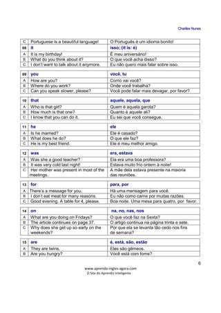 CChhaarrlllleess NNuunneess
_____________________________________________________________
www.aprenda-ingles-agora.com
O Site do Aprendiz Inteligente
6
C Portuguese is a beautiful language! O Português é um idioma bonito!
08 it isso; (it is: é)
A It is my birthday! É meu aniversário!
B What do you think about it? O que você acha disso?
C I don’t want to talk about it anymore. Eu não quero mais falar sobre isso.
09 you você, tu
A How are you? Como vai você?
B Where do you work? Onde você trabalha?
C Can you speak slower, please? Você pode falar mais devagar, por favor?
10 that aquele, aquela, que
A Who is that girl? Quem é aquela garota?
B How much is that one? Quanto é aquele ali?
C I know that you can do it. Eu sei que você consegue.
11 he ele
A Is he married? Ele é casado?
B What does he do? O que ele faz?
C He is my best friend. Ele é meu melhor amigo.
12 was era, estava
A Was she a good teacher? Ela era uma boa professora?
B It was very cold last night! Estava muito frio ontem à noite!
C Her mother was present in most of the
meetings.
A mãe dela estava presente na maioria
das reuniões.
13 for para, por
A There’s a message for you. Há uma mensagem para você.
B I don’t eat meat for many reasons. Eu não como carne por muitas razões.
C Good evening. A table for 4, please. Boa noite. Uma mesa para quatro, por favor.
14 on na, no, nas, nos
A What are you doing on Fridays? O que você faz na Sexta?
B The article continues on page 37. O artigo continua na página trinta e sete.
C Why does she get up so early on the
weekends?
Por que ela se levanta tão cedo nos fins
de semana?
15 are é, está, são, estão
A They are twins. Eles são gêmeos.
B Are you hungry? Você está com fome?
 