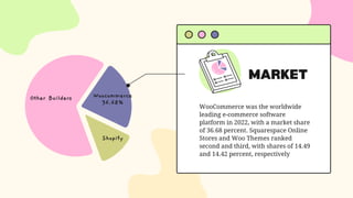 MARKET
WooCommerce was the worldwide
leading e-commerce software
platform in 2022, with a market share
of 36.68 percent. Squarespace Online
Stores and Woo Themes ranked
second and third, with shares of 14.49
and 14.42 percent, respectively
Other Builders Woocommerce
36.68%
Shopify
 