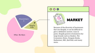MARKET
Because of the diversity of businesses
that use Shopify, it can be difficult to
give a definitive answer. Case in
point, Shopify powers eCommerce for
large brands such as Hasbro, The
Economist, Heinz, Penguin Books,
Budweiser, BBC, Red Bull, and many
more.
Other Builders
Shopify
20&
Woocommerc
e
 
