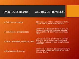 EVENTOS EXTREMOS
 Ciclones e tornados
 Inundações, precipitações
 Secas, incêndios, ondas de calor
 Movimentos de terras
MEDIDAS DE PREVENÇÃO
Observação por satélite, sistemas de alerta,
tipo de construção nas zonas de risco
Construção de diques em zonas de risco, de
barragens, limpeza de sarjetas e linhas de
água, proibição de construção nas zonas de
risco
Limpeza das matas, construção de açudes e
albufeiras, evitar fazer lume e queimadas,
redução do consumo de água na agricultura,
transvases
Construção de barreiras de drenagem e muros
de suporte e impedir a construção nas áreas
de maior declive
 