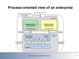 Process-oriented view of an enterprise 2009-12-14 Achieving synergy between BPM, SOA and EA   