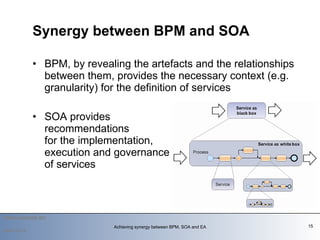 BPM, by revealing the artefacts and the relationships between them, provides the necessary context (e.g. granularity) for the definition of services SOA provides  recommendations for the implementation,  execution and governance  of services Synergy between BPM and SOA 2009-12-14 Achieving synergy between BPM, SOA and EA   