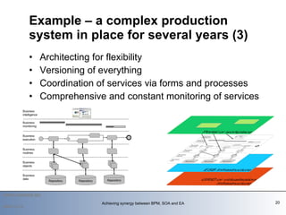 Architecting for flexibility Versioning of everything Coordination of services via forms and processes Comprehensive and constant monitoring of services Example – a complex production system in place for several years (3)   2009-12-14 Achieving synergy between BPM, SOA and EA 