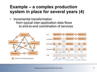 Incremental transformation    from typical inter-application data flows   to end-to-end coordination of services  Example – a complex production system in place for several years (4)   2009-12-14 Achieving synergy between BPM, SOA and EA 