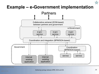 Example – e-Government implementation   2009-12-14 Achieving synergy between BPM, SOA and EA Government  Partners Internal  existing application Coordination and integration (BPM/SOA-based) e-Government Collaborative extranet (ECM-based) between partners and government  e-gov service e-gov service e-gov service Internal  existing application Coordination  (BPM/SOA-based) service service 