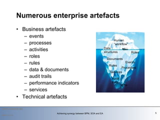 Business artefacts events processes activities roles rules data & documents audit trails performance indicators services Technical artefacts Numerous enterprise artefacts   2009-12-14 Achieving synergy between BPM, SOA and EA KPIs  Processes  Services  Events  Roles  Data structures Documents  Rules  Human “workflow”  Audit trails  