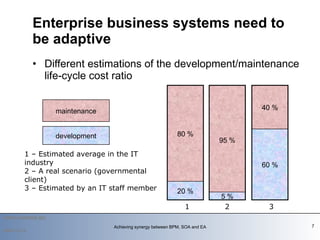 Different estimations of the development/maintenance life-cycle cost ratio Enterprise business systems need to be adaptive  2009-12-14 Achieving synergy between BPM, SOA and EA 95 % 5 % 40 % 60 % 80 % 20 % 1 – Estimated average in the IT industry 2 – A real scenario (governmental client) 3 – Estimated by an IT staff member maintenance development 1 3 2 