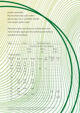 precisão e assertividade.
Para esta primeira etapa, pode ser elabo-
rado um plano com as necessidades tomando
como exemplo o quadro a seguir.
Diante deste quadro e após discutir com os fornecedores, anote
como no exemplo a seguir quais são os produtos que irão atender as
necessidades da sua adubação:
Talhão:____________ Cultura:______________ Produtividade desejada: _______________
Fornecedores / Produto / Doses / Nutrientes
Fertimat Adumat Folimat
2-24-10 KCl Co-Mol
Adubação planejada
Quantidade
kg/ha
Kg/ha Garantias 330 kg/ha Garantias
110
kg/ha
Garantias
d = 1,2 g/
ml
150 ml/
ha
N 0 a 20 2% 6,6
P2O5 70 a 80 18% 79,2
K2O 90 a 100 18% 33 60% 66
S 20 a 25 6,5% 21,4
Ca 9% 29,7
Mg
B 0,300 0,10% 0,330
Cu 0,300 0,10% 0,330
Fe
Mn 0,600 0,20% 0,660
Mo 0,020 10% 0,018
Zn 0,600 0,20% 0,660
Co 1% 0,0018
Ni
 