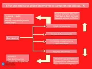 No centro Actividades complementarias  e extraescolares Recursos educativos Titoría / Orientación Normas de funcionamento Biblioteca Aula de informática Instalaciones dispoñibles Utilización das aprendizaxes Integración de coñecementos Relación con outras persoas 3. Por que medios se poden desenvolver as competencias básicas. (4)  