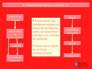 4. Competencias básicas e currículo. (1)  Obxectivos de  etapa Contidos Obxectivos  de área/materia Criterios de avaliación Estado Comunidade Autónoma Centro Profesorado Forman parte das enseñanzas mínimas da educación obrigatoria, xunto con obxectivos, contidos e os criterios de avaliación.  Forman parte tamén do currículo establecido pola Comunidade Autónoma 