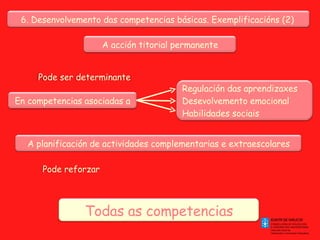 6. Desenvolvemento das competencias básicas. Exemplificacións (2)  A acción titorial permanente Pode ser determinante En competencias asociadas a Regulación das aprendizaxes Desevolvemento emocional Habilidades sociais A planificación de actividades complementarias e extraescolares Pode reforzar Todas as competencias 