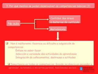 Na aula Metodoloxía Contidos das áreas  e  materias  do currículo Non é indiferente: favorece ou dificulta a adquisición de competencias Énfase no saber facer Selección e variedade das actividades de aprendizaxe Integración de coñecementos, destrezas e actitudes Importancia en todas as competencias. Grande incidencia en aprender a  aprender, autonomía e iniciativa persoal, habilidades sociais...  3. Por qué medios se  poden  desenvolver as competencias básicas (3)  