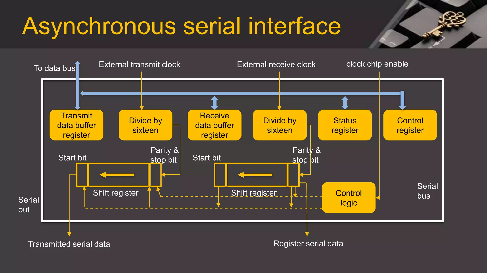 Asynchronous serial interface
Transmit
data buffer
register
Divide by
sixteen
Receive
data buffer
register
Divide by
sixteen
Status
register
Control
register
Control
logic
- - - - - - - - - - - - - - - - - - - - - - - - - - - - - - - - - - - - - - - - - - - - - - - -
- - - - - - - - - - - - - - - - - - - - - - - - - - - - - - - - -Shift register Shift register
Start bit Start bit
Parity &
stop bit
Parity &
stop bit
To data bus External transmit clock External receive clock clock chip enable
Transmitted serial data Register serial data
Serial
out
Serial
bus
 
