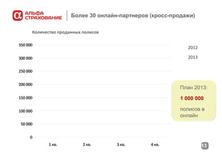 Более 30 онлайн-партнеров (кросс-продажи)
Количество проданных полисов
350 000

2012
2013

300 000
250 000
200 000

План 2013:

150 000

1 000 000

100 000

полисов в
онлайн

50 000
0
1 кв.

2 кв.

3 кв.

4 кв.

13

 