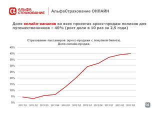 АльфаСтрахование ОНЛАЙН
Доля онлайн-каналов во всех проектах кросс-продаж полисов для
путешественников – 40% (рост доли в 10 раз за 2,5 года)

14

 