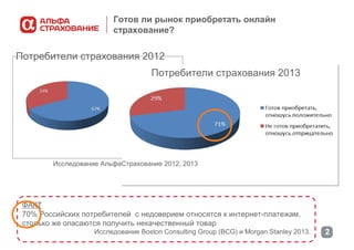 Готов ли рынок приобретать онлайн
страхование?

Потребители страхования 2012
Потребители страхования 2013

Исследование АльфаСтрахование 2012, 2013

ФАКТ
70% Российских потребителей  с недоверием относятся к интернет-платежам,
столько же опасаются получить некачественный товар
Исследование Boston Consulting Group (BCG) и Morgan Stanley 2013.

2

 