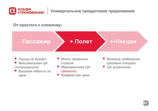 Универсальное продуктовое предложение
От простого к сложному:

Пассажир



Проще не бывает
Максимальная ЦА
(потенциально)
 Высокая гибкость по
цене

+ Полет




Много связанных
страхов
Максимальная ЦА
(реально)
Комфортная цена

++Поездка



Визовые требования
(разовые поездки)
ЦА ограничена

42

 