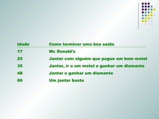 Idade Como terminar uma boa saída 17  Mc Donald's   25 Jantar com alguém que pague um bom motel 35 Jantar, ir a um motel e ganhar um diamante 48 Jantar e ganhar um diamante 66 Um jantar basta 