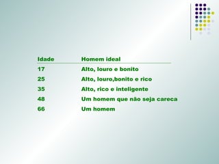 Idade Homem ideal 17  Alto, louro e bonito 25 Alto, louro,bonito e rico 35 Alto, rico e inteligente 48 Um homem que não seja careca 66 Um homem 