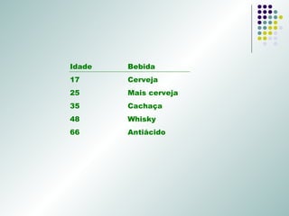 Idade Bebida 17  Cerveja 25 Mais cerveja 35 Cachaça 48 Whisky 66 Antiácido 
