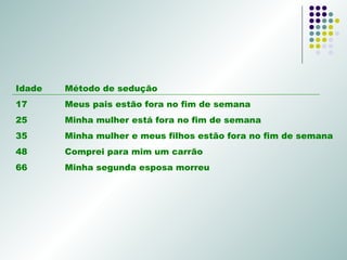 Idade   Método de sedução 17    Meus pais estão fora no fim de semana 25   Minha mulher está fora no fim de semana 35   Minha mulher e meus filhos estão fora no fim de semana 48   Comprei para mim um carrão 66   Minha segunda esposa morreu 