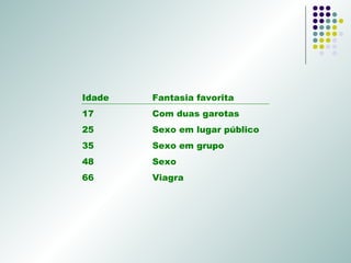 Idade Fantasia favorita 17  Com duas garotas 25 Sexo em lugar público 35 Sexo em grupo 48 Sexo 66 Viagra 