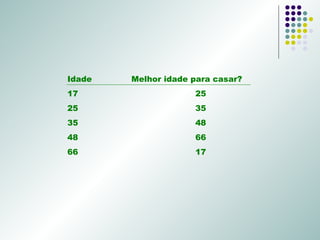 Idade Melhor idade para casar? 17  25 25 35 35 48 48 66 66 17 