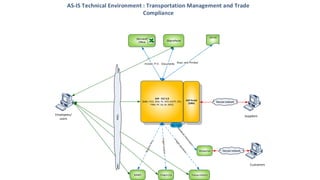SAP - ECC 6.0
[MM, FICO, WM, PS, APO {GATP, DP},
FRM, PP, SD, BI, DMS]
Microsoft
Office
Invoice, P.O.
SharePoint
Documents
AS-IS Technical Environment : Transportation Management and Trade
Compliance
KABO
COFAX
TranportGisticsFreight123
Scan, and Printout
Webportal Secure network
Employees/
users
Customers
SAP Portal
(SRM)
Suppliers
Secure network
Citrix
BizTalk
 