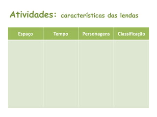 Atividades: características das lendas
Espaço Tempo Personagens Classificação
 