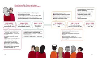 Plano Nacional de Cultura: principais
                          momentos de uma construção democrática
                                                                                                                                                                         Finalização do processo de revisão do PNC
                                                                                                                                                                       e publicação das alterações.
                                                                                                                                                                         Elaboração dos Planos Plurianuais (PPA)
                                      Apresentação do Projeto de Lei do PNC ao Congresso.                  Formulação das metas do PNC.                                com base nas metas do PNC revisado.
                                      Elaboração de diretrizes gerais.                                     Elaboração de planos de ação para as metas.                   Monitoramento das metas do PNC.
                                      Realização de pesquisas no campo da cultura (IBGE e IPEA).            Desenvolvimento do Sistema Nacional de                       Realização da 4ª Conferência Nacional
                                      Criação do Conselho Nacional de Política Cultural.                 Informações e Indicadores Culturais (SNIIC).                  de Cultura.
                                      Realização de seminários em todos os estados e fórum virtual.        Início do monitoramento das metas.                            Elaboração de novo PNC.




  2003 a 2005                             2006 a 2008                          2009 a 2010                   2011 a 2012                                 2013 a 2014                          2014 a 2020
Articulação política              Informações, diretrizes                       Aprovação no             Metas, monitoramento                        Planos territoriais,                     Monitoramento
e participação social             gerais e debate público                        Congresso                      e SNIIC                          setoriais e revisão do PNC                    e novo PNC


  Realização do conjunto de seminários               Realização da 2ª Conferência Nacional de Cultura.                             Acompanhamento dos planos municipais e
“Cultura para Todos” em todo o país.                 Análise do Projeto de Lei na Comissão de                                    estaduais de cultura.
  Criação da Agenda 21 da Cultura para            Educação e Cultura e na Comissão de Constituição                                 Adequação e elaboração de planos setoriais
as cidades.                                       e Justiça do Congresso.                                                        de cultura.
  Instalação e trabalho das Câmaras                  Aprovação da Lei do PNC (Lei n° 12.343/2010).                                 Monitoramento das metas do PNC.
Setoriais.                                                                                                                         Realização da 3a Conferência Nacional de Cultura.
  Realização da 1ª Conferência Nacional                                                                                            Revisão do PNC.
de Cultura precedida por conferências
regionais, estaduais e municipais.
  Aprovação da Convenção sobre a
Proteção e Promoção da Diversidade das
Expressões Culturais.
  Aprovação da emenda constitucional
que insere o PNC no art. 215.




146                                                                                                                                                                                                         147
 