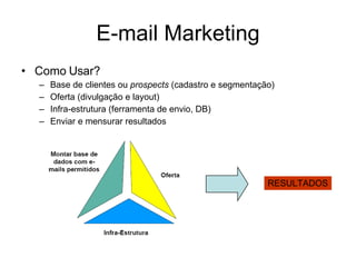 E-mail Marketing Como Usar? Base de clientes ou  prospects  (cadastro e segmentação)  Oferta (divulgação e layout)  Infra-estrutura (ferramenta de envio, DB) Enviar e mensurar resultados RESULTADOS 