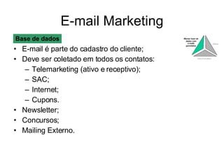 E-mail Marketing E-mail é parte do cadastro do cliente; Deve ser coletado em todos os contatos: Telemarketing (ativo e receptivo); SAC; Internet; Cupons. Newsletter; Concursos; Mailing Externo. Base de dados 
