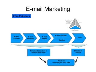 E-mail Marketing Infra-Estrutura 