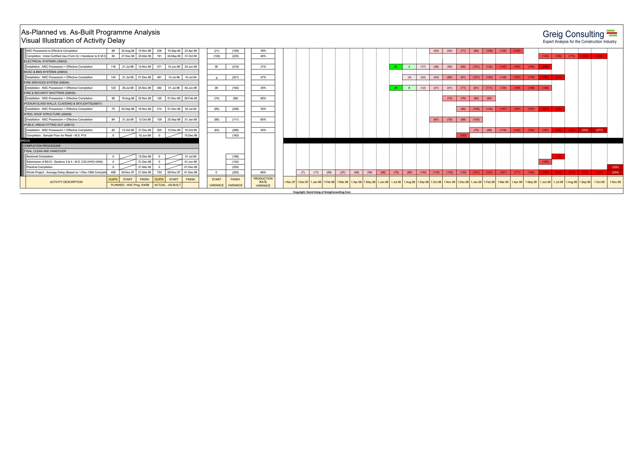 As-Planned vs. As-Built Programme Analysis
Visual Illustration of Activity Delay
NSC Possession to Effective Completion 88 20.Aug.98 15.Nov.98 226 10.Sep.98 23.Apr.99 (21) (159) 39% (33) (52) (71) (90) (109) (126) (145)
Completion : Initial Certified Use (Form 6) > Handover to E.M.O. 84 27.Dec.98 20.Mar.99 181 04.May.99 31.Oct.99 (128) (225) 46% (143) (159) (175) (192) (208)
ELECTRICAL SYSTEMS (208/02)
Installation : NSC Possession > Effective Completion 116 21.Jul.98 13.Nov.98 371 15.Jun.98 20.Jun.99 36 (219) 31% 25 4 (17) (38) (59) (80) (101) (122) (142) (163) (184) (205)
MVAC & BMS SYSTEMS (208/03)
Installation : NSC Possession > Effective Completion 134 21.Jul.98 01.Dec.98 361 15.Jul.98 10.Jul.99 6 (221) 37% (4) (24) (43) (62) (81) (101) (120) (138) (157) (176) (195) (214)
FIRE SERVICES SYSTEM (208/04)
Installation : NSC Possession > Effective Completion 120 29.Jul.98 25.Nov.98 340 01.Jul.98 05.Jun.99 28 (192) 35% 28 8 (12) (31) (51) (71) (91) (111) (129) (149) (168) (188)
FIRE & SECURITY SHUTTERS (208/05)
Installation : NSC Possession > Effective Completion 96 19.Aug.98 22.Nov.98 120 01.Nov.98 28.Feb.99 (74) (98) 80% (73) (79) (85) (92)
PODIUM GLASS WALLS, CLADDING & SKYLIGHTS(208/07)
Installation : NSC Possession > Effective Completion 75 03.Sep.98 16.Nov.98 214 01.Dec.98 02.Jul.99 (89) (228) 35% (89) (109) (129) (147) (167) (187) (207) (226)
STEEL ROOF STRUCTURE (208/08)
Installation : NSC Possession > Effective Completion 84 21.Jul.98 12.Oct.98 129 25.Sep.98 31.Jan.99 (66) (111) 65% (67) (78) (89) (100)
PUBLIC AREAS FITTING OUT (208/12)
Installation : NSC Possession > Effective Completion 80 13.Oct.98 31.Dec.98 305 15.Dec.98 15.Oct.99 (63) (288) 26% (75) (98) (119) (142) (164) (187) (209) (232) (255) (277)
Completion : Sample Floor for Retail - M.S. P15 0 15.Jun.98 0 15.Dec.98 (183) (183)
ALL AREAS
COMPLETION PROCEDURE
FINAL CLEAN AND HANDOVER
Sectional Completion 0 15.Dec.98 0 01.Jul.99 (198) (198)
Submission of BA13 : Sections 3 & 4 - M.S. C33 (HHC>ANA) 0 31.Dec.98 0 01.Jun.99 (152) (152)
Practical Completion 0 21.Mar.99 0 01.Dec.99 (255) (255)
Whole Project : Average Delay (Based on 1-Dec-1999 Completion) 498 09.Nov.97 21.Mar.99 753 09.Nov.97 01.Dec.99 0 (255) 66% (7) (17) (28) (37) (48) (58) (68) (79) (89) (100) (110) (120) (130) (141) (151) (161) (171) (182) (192) (202) (213) (223) (233) (244)
DUR'N START FINISH DUR'N START FINISH START FINISH
VARIANCE VARIANCE
Copyright: David Greig of GreigConsulting.Com
ACTUAL - AS-BUILT
PRODUCTION
RATE
VARIANCE
1.Jul.99 1.Aug.99 1.Sep.991.Mar.99 1.Apr.99 1.May.991.Nov.98 1.Dec.98 1.Jan.991.Oct.981.May.98 1.Jun.98 1.Jul.98 1.Sep.98 1.Nov.991.Jun.99 1.Oct.99ACTIVITY DESCRIPTION 1.Nov.97 1.Dec.97 1.Jan.98 1.Feb.98 1.Mar.98
PLANNED - HHC Prog. 9/4/98
1.Aug.98 1.Feb.991.Apr.98
 