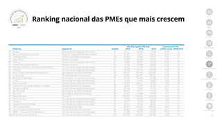 10
Início
PMEs
Jornada
Metodologia
Amostra
Ranking nacional
Ranking por região
Destaques
Resultados
Best Managed
Receita líquida (R$ mil) Crescimento (%)
Empresa Segmento Estado 2014 2015 2016 médio anual 2016/2014
76 Bexpert Serviços de tecnologia da informação SP 13.121 16.640 17.838 16,60 36
77 Reivax Automação e Controle Máquinas, equipamentos e ferramentas SC 36.308 40.163 49.225 16,44 36
78 TSA Engenharia Serviços prestados às empresas MG 46.664 49.959 63.219 16,39 35
79 Shop Grupo Serviços de saúde SP 32.874 36.052 43.953 15,63 34
80 Infobase Serviços de tecnologia da informação RJ 16.985 18.833 22.579 15,30 33
81 Zandei Industria de Plásticos Indústria química RS 21.136 23.338 28.048 15,20 33
82 Geofusion Sistemas e Serviços de Informática Serviços de tecnologia da informação SP 13.014 16.238 16.944 14,10 30
83 Alterdata Serviços de tecnologia da informação RJ 95.035 112.819 123.463 13,98 30
84 Righi Comércio de Gêneros Alimentícios Agronegócio, alimentos e bebidas RS 195.701 225.435 253.401 13,79 29
85 Grupo empZ Serviços prestados às empresas GO 214.963 252.587 278.215 13,76 29
86 Betonpoxi Engenharia Construção e serviços da construção PE 72.378 90.626 92.758 13,21 28
87 E.Life Serviços de tecnologia da informação SP 15.482 16.642 19.803 13,10 28
88 Senior Sistemas Serviços de tecnologia da informação SC 179.973 206.015 229.997 13,05 28
89 Yamam Serviços Especializados e Locação Serviços prestados às empresas SP 10.095 11.409 12.787 12,55 27
90 LG lugar de gente Serviços de tecnologia da informação SP 61.242 71.987 77.123 12,22 26
91 Iglu Pescados Agronegócio, alimentos e bebidas SP 88.299 111.177 110.335 11,78 25
92 Agro Tech Agronegócio, alimentos e bebidas SP 44.027 51.990 54.938 11,71 25
93 Basso Pancotte Comércio RS 201.562 225.852 250.798 11,55 24
94 Gertec Serviços Serviços de tecnologia da informação SP 19.032 20.470 23.654 11,48 24
95 Consinco Serviços de tecnologia da informação SP 39.373 41.325 48.525 11,02 23
96 Apdata do Brasil Software Serviços de tecnologia da informação SP 39.551 41.695 48.743 11,01 23
97 Arim Componentes Metalurgia e siderurgia SP 86.531 101.404 106.344 10,86 23
98 Yamam Segurança Patrimonial Serviços prestados às empresas SP 13.847 15.040 16.920 10,54 22
99 I4PRO – Insurance For Professionals Serviços de tecnologia da informação SP 22.200 25.255 27.023 10,33 22
100 Rocha Terminais Portuários Serviços de transporte e logística PR 207.835 224.364 249.739 9,60 20
Ranking nacional das PMEs que mais crescem
2017
ASPMEsQU
E
MAIS CRESCEM
NOBRASIL
 