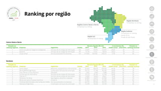11
Início
PMEs
Jornada
Metodologia
Amostra
Ranking nacional
Ranking por região
Destaques
Resultados
Best Managed
Ranking por região
2017
ASPMEsQU
E
MAIS CRESCEM
NOBRASIL
Centro-Oeste e Norte
Posição no Receita líquida (R$ mil) Crescimento (%) Posição no
ranking regional Empresa Segmento Estado 2014 2015 2016 médio anual 2016/2014 ranking nacional
1 Soluti Soluções em Negócios Inteligentes Serviços de tecnologia da informação GO 14.007 19.418 22.527 26,82 61 37
2 Datainfo Serviços de tecnologia da informação DF 12.174 17.311 18.914 24,64 55 43
3 Grupo empZ Serviços prestados às empresas GO 214.963 252.587 278.215 13,76 29 85
Nordeste
Posição no Receita líquida (R$ mil) Crescimento (%) Posição no
ranking regional Empresa Segmento Estado 2014 2015 2016 médio anual 2016/2014 ranking nacional
1 Gertec Brasil Máquinas, equipamentos e ferramentas BA 67.507 88.670 140.744 44,39 108 18
2 MA.ALMEIDA Engenharia Construção e serviços da construção BA 20.773 21.796 36.240 32,08 74 30
3 Grau Técnico Cursos Técnicos Educação PE 3.262 2.963 5.388 28,52 65 34
4 Ivia Serviços de Informática Serviços de tecnologia da informação CE 25.713 34.762 41.378 26,86 61 36
5 Ciberian TI Serviços de tecnologia da informação BA 13.083 18.823 18.621 19,30 42 58
6 Alimentos Tia Sônia Agronegócio, alimentos e bebidas BA 22.899 29.015 32.590 19,30 42 59
7 Morais de Castro Produtos Químicos Comércio BA 51.054 60.776 71.263 18,15 40 64
8 Fortbrasil Administradora de Cartões de Crédito Serviços prestados às empresas CE 64.774 80.940 89.379 17,47 38 70
9 Betonpoxi Engenharia Construção e serviços da construção PE 72.378 90.626 92.758 13,21 28 86
Região Nordeste:
9 empresas no ranking
Região Sudeste:
52 empresas no ranking
(sendo 45 no
Estado de São Paulo)
Região Sul:
36 empresas no ranking
Regiões Centro-Oeste e Norte:
3 empresas no ranking
 