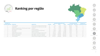 12
Início
PMEs
Jornada
Metodologia
Amostra
Ranking nacional
Ranking por região
Destaques
Resultados
Best Managed
Sul
Posição no Receita líquida (R$ mil) Crescimento (%) Posição no
ranking regional Empresa Segmento Estado 2014 2015 2016 médio anual 2016/2014 ranking nacional
1 Cata Company Serviços de tecnologia da informação SC 183 2.792 8.714 589,79 4.658 1
2 Casa Nobre Construção e serviços da construção SC 1.441 4.667 8.909 148,68 518 4
3 BCMED Equipamentos e Produtos para Saúde Comércio PR 973 2.200 5.084 128,59 423 6
4 Nanovetores Tecnologia Indústria química SC 1.413 9.167 5.364 94,82 280 7
5 AG Capital Serviços prestados às empresas SC 3.188 5.682 11.866 92,93 272 8
6 Grupo FW Higiene e limpeza SC 14.196 23.987 38.380 64,42 170 13
7 Pixeon Medical Systems Serviços de tecnologia da informação SC 24.143 44.002 58.309 55,41 142 15
8 Mig-Plus Agroindustrial Agronegócio, alimentos e bebidas RS 92.748 145.383 201.146 47,27 117 17
9 Restaurante Madero Agronegócio, alimentos e bebidas PR 132.850 170.387 268.830 42,25 102 19
10 Zenvia Mobile Serviços de tecnologia da informação RS 142.235 250.608 262.218 35,78 84 24
Ranking por região
2017
ASPMEsQU
E
MAIS CRESCEM
NOBRASIL
 