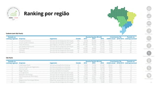 13
Início
PMEs
Jornada
Metodologia
Amostra
Ranking nacional
Ranking por região
Destaques
Resultados
Best Managed
São Paulo
Posição no Receita líquida (R$ mil) Crescimento (%) Posição no
ranking regional Empresa Segmento Estado 2014 2015 2016 médio anual 2016/2014 ranking nacional
1 Healthways Brasil Serviços prestados às empresas SP 5.860 15.936 42.480 169,24 625 3
2 Acesso Soluções de Pagamento Serviços prestados às empresas SP 5.840 14.283 32.638 136,41 459 5
3 Avenue Code Serviços prestados às empresas SP 9.166 16.335 30.198 81,51 229 9
4 Neger Telecom Serviços de telecomunicações SP 4.850 11.056 15.113 76,53 212 10
5 ICS Engenharia Construção e serviços da construção SP 3.724 5.358 11.366 74,71 205 11
6 Redspark Technology Serviços de tecnologia da informação SP 3.876 6.333 10.500 64,60 171 12
7 SIS Consultoria de Informática Serviços de tecnologia da informação SP 10.222 14.671 26.280 60,34 157 14
8 VTEX Serviços de tecnologia da informação SP 41.888 64.811 100.796 55,12 141 16
9 Maganamed Tecnologia Médica Máquinas, equipamentos e ferramentas SP 14.212 15.070 27.742 39,72 95 20
10 Paperless Serviços de tecnologia da informação SP 2.927 2.637 5.689 39,41 94 21
Sudeste (sem São Paulo)
Posição no Receita líquida (R$ mil) Crescimento (%) Posição no
ranking regional Empresa Segmento Estado 2014 2015 2016 médio anual 2016/2014 ranking nacional
1 Virtual Connection Serviços de tecnologia da informação MG 4.648 20.396 47.002 217,99 911 2
2 Grupo Quality Software Serviços de tecnologia da informação RJ 38.565 63.876 68.186 32,97 77 28
3 Trevo Alimentos Agronegócio, alimentos e bebidas MG 84.382 90.594 121.500 20,00 44 55
4 Jiva Gestão Empresarial Serviços de tecnologia da informação MG 7.286 7.519 10.042 17,40 38 71
5 TSA Engenharia Serviços prestados às empresas MG 46.664 49.959 63.219 16,39 35 78
6 Infobase Serviços de tecnologia da informação RJ 16.985 18.833 22.579 15,30 33 80
7 Alterdata Serviços de tecnologia da informação RJ 95.035 112.819 123.463 13,98 30 83
Ranking por região
2017
ASPMEsQU
E
MAIS CRESCEM
NOBRASIL
 