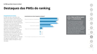 14
As PMEs que Mais Crescem no Brasil
Início
PMEs
Jornada
Metodologia
Amostra
Ranking nacional
Ranking por região
Destaques
Resultados
Best Managed
Destaques das PMEs do ranking
Investimentos em ativos (respostas múltiplas)*
Adquiriram máquinas e equipamentos
Lançaram novos produtos ou serviços
Investiram em softwares
Adquiriram outras empresas ou ativos
88
89
89
82
83
88
54
60
67
12
11
1
2014
2015
2016
Investimentos em ativos
As PMEs de maior crescimento não
deixaram de realizar investimentos em
ativos importantes, mesmo considerando
os desafios atuais do mercado brasileiro.
Nos últimos três anos, essas organizações
ampliaram seus investimentos em
softwares e máquinas e equipamentos,
indicando uma preocupação em manter
e ganhar produtividade e eficiência.
Além disso, intensificaram o lançamento
de produtos e serviços no período. Os
investimentos em aquisições de outras
empresas e ativos, por sua vez, decresceu
entre 2014 e 2016, sugerindo maior
cautela dessas organizações nas decisões
de negócios de grande impacto – como
aquisições, fusões e entrada em novos
mercados.
Boas práticas para
o crescimento
Entre as empresas que participaram da
pesquisa, mas que não se classificaram
para o ranking das pequenas e médias
de maior crescimento, o investimento
em ativos foi menor do que entre as que
figuram no ranking. Adquiriram máquinas e
equipamentos 80% daquelas organizações,
enquanto 75% lançaram novos produtos
e serviços. Entre as organizações
pesquisadas que ficaram fora do ranking,
55% investiram em softwares.
* Em porcentagem de respondentes entre as PMEs do ranking
 