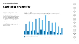24
As PMEs que Mais Crescem no Brasil
Início
PMEs
Jornada
Metodologia
Amostra
Ranking nacional
Ranking por região
Destaques
Resultados
Best Managed
No histórico das 12 edições do ranking
“As PMEs que Mais Crescem no Brasil”,
as empresas emergentes de maior
crescimento apresentaram uma expansão
das receitas significativamente maior do
que a economia brasileira nos respectivos
anos. Contudo, face os desafios do atual
momento da economia, houve, pela
segunda edição consecutiva, queda na
taxa composta de crescimento anual das
receitas líquidas das 100 primeiras PMEs
no triênio anterior.
Resultados financeiros
Economia versus PMEs
Evolução da atividade econômica brasileira e das receitas líquidas das PMEs que mais crescem (em %)
2005	 2006	 2007	 2008	 2009	 2010	 2011	 2012	 2013	 2014	 2015	 2016
Variação anual do PIB nominal do Brasil
Taxa composta de crescimento anual das receitas líquidas das 100 primeiras PMEs no triênio anterior
de cada edição do estudo
35
44
42
53
56
48
64
45
38
40
27
21
11 11
13 14
7
17
13
10
11
8
44
 