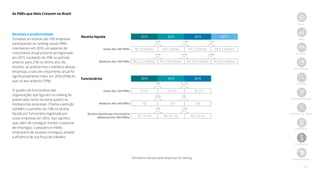 25
As PMEs que Mais Crescem no Brasil
Início
PMEs
Jornada
Metodologia
Amostra
Ranking nacional
Ranking por região
Destaques
Resultados
Best Managed
Receitas e produtividade
Somadas as receitas das 100 empresas
participantes do ranking, essas PMEs
mantiveram em 2016 um patamar de
crescimento anual próximo ao registrado
em 2015, oscilando de 25% no período
anterior para 21% no último ano. No
entanto, ao analisarmos a mediana dessas
empresas, a taxa de crescimento anual foi
significativamente maior em 2016 (43%) do
que no ano anterior (19%).
O quadro de funcionários das
organizações que figuram no ranking foi
preservado, tanto na soma quanto na
mediana das empresas. Chama a atenção
também o aumento de 23% na receita
líquida por funcionário registrada por
essas empresas em 2016. Isso significa
que, além de conseguir manter o patamar
de empregos, o pequeno e médio
empresário de sucesso conseguiu ampliar
a eficiência de sua força de trabalho.
Funcionários 2014 2015 2016
Soma das 100 PMEs 34.141 35.341 35.277
Mediana das 100 PMEs 103 130 130
Receita líquida por funcionário
(Mediana das 100 PMEs) R$ 178 mil R$ 207 mil R$ 255 mil
3%
26%
16%
-0,2%
0%
23%
Receita líquida 2014 2015 2016 20171
Soma das 100 PMEs R$ 4,8 bilhões R$ 6 bilhões R$ 7,3 bilhões R$ 8,4 bilhões
Mediana das 100 PMEs R$ 23,2 milhões R$ 27,8 milhões R$ 39,8 milhões R$ 49,6 milhões
25%
19%
21%
43%
15%
24%
1
Estimativa indicada pelas empresas do ranking
 